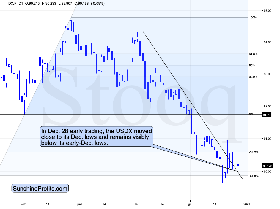 Gold USD Index