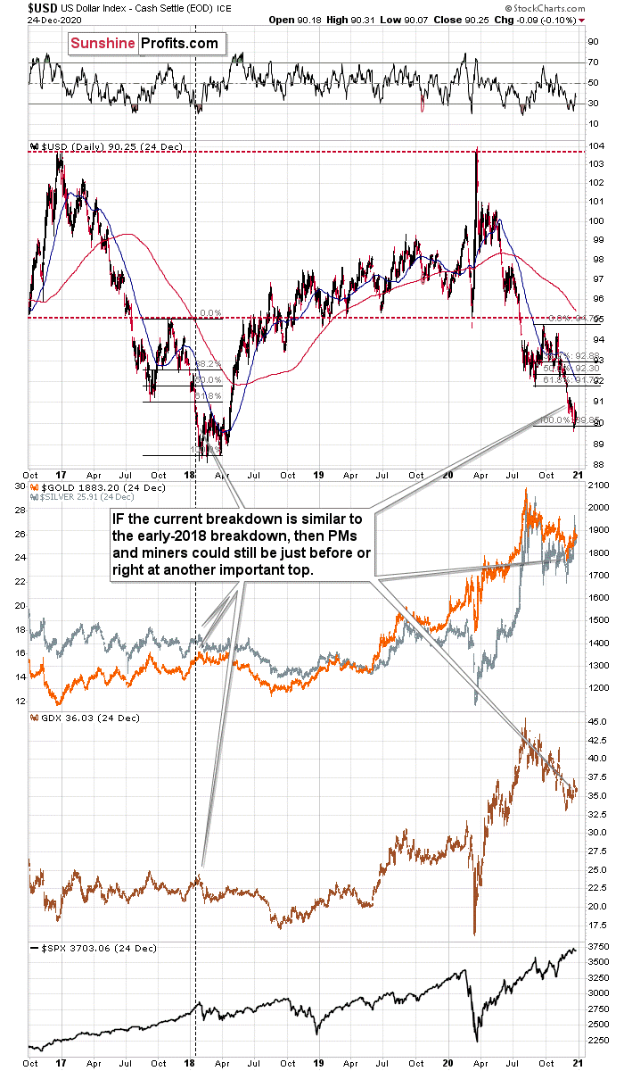 Gold USD Index