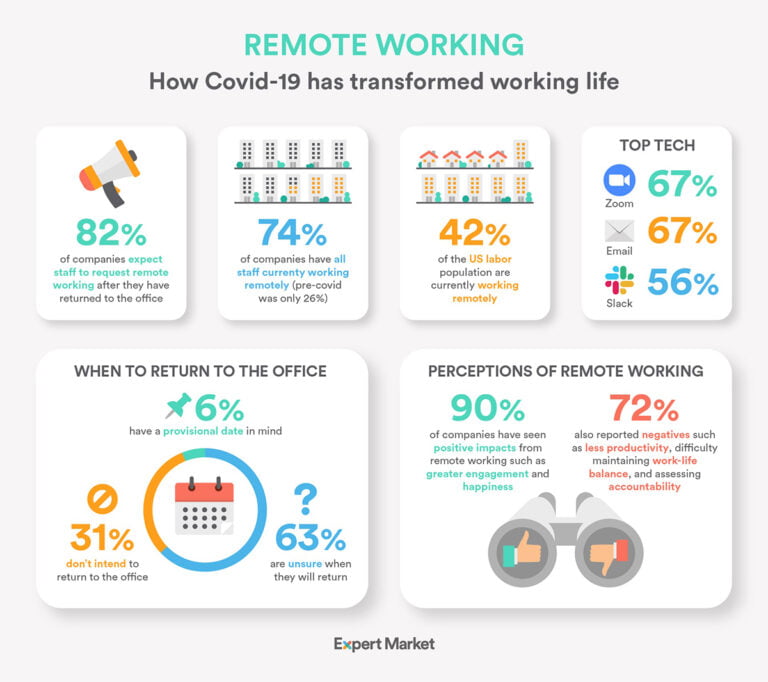 74% Of Office-Based Businesses Are Working Remotely