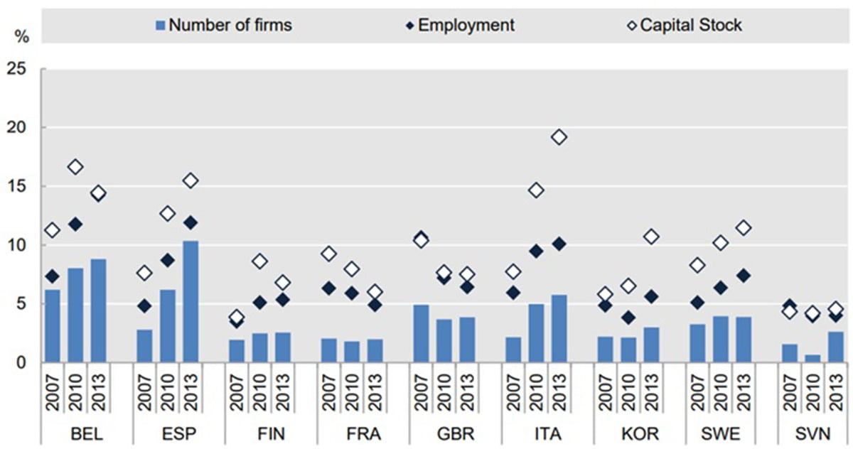 Zombie Firms