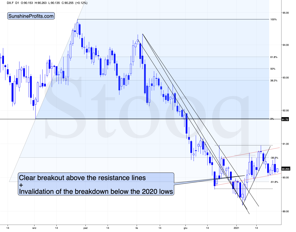 EUR/USD Gold