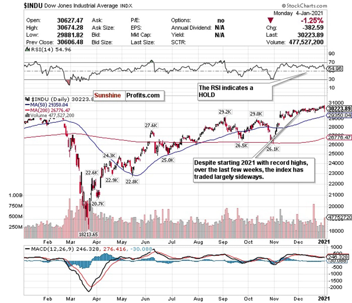 Dow 30000