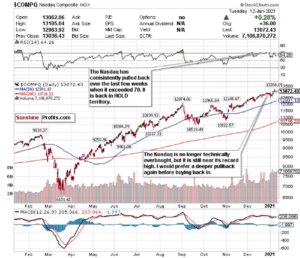 Nasdaq RSI