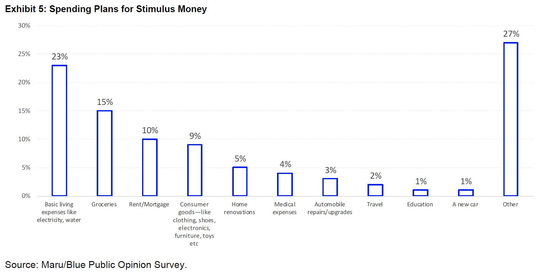 COVID-19 Stimulus Checks Spend