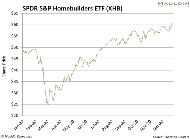 3 Dividend-Paying Stocks to Ride the New Housing Boom