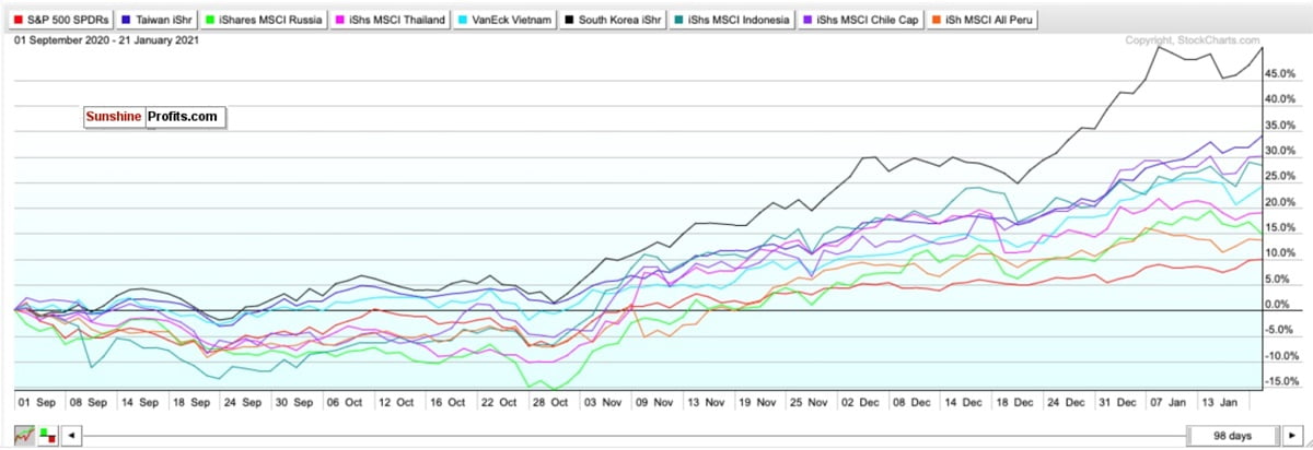 Emerging Markets Stocks ETFs 2021