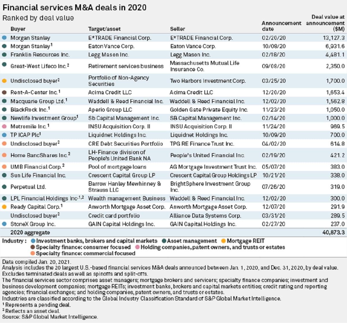 Financial Services M&A Volume Ticked Up In 2020