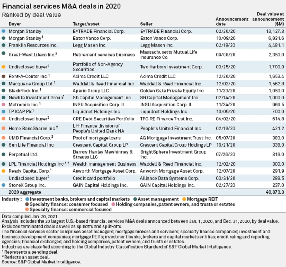 Financial Services M&A