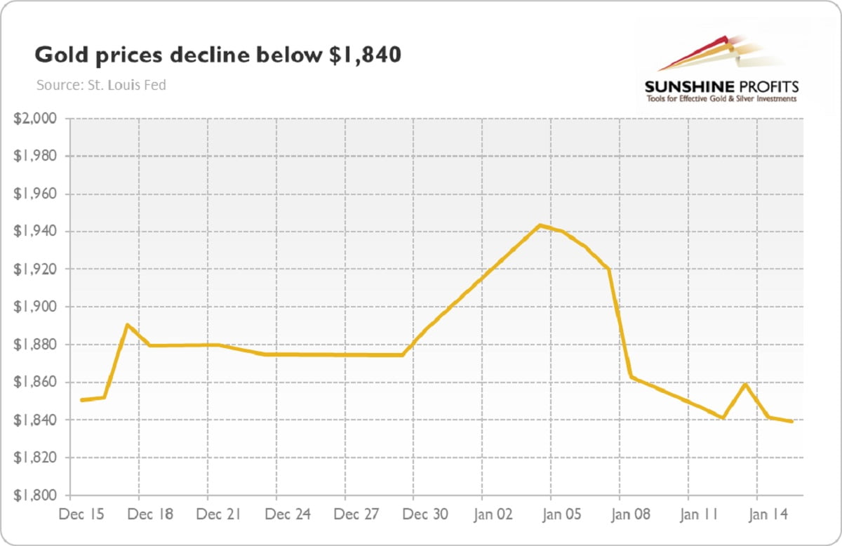 Gold Price