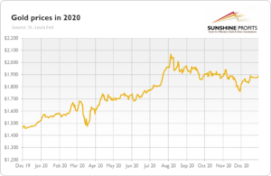 Gold Prices 2020