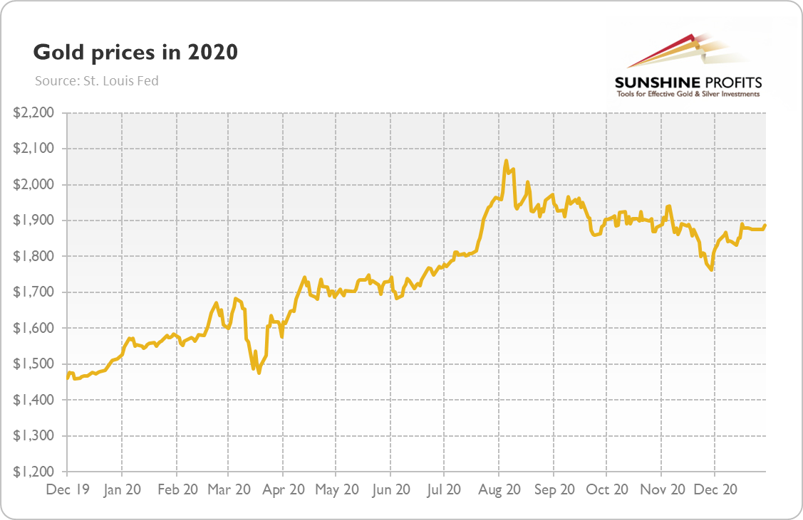 Gold Prices 2020