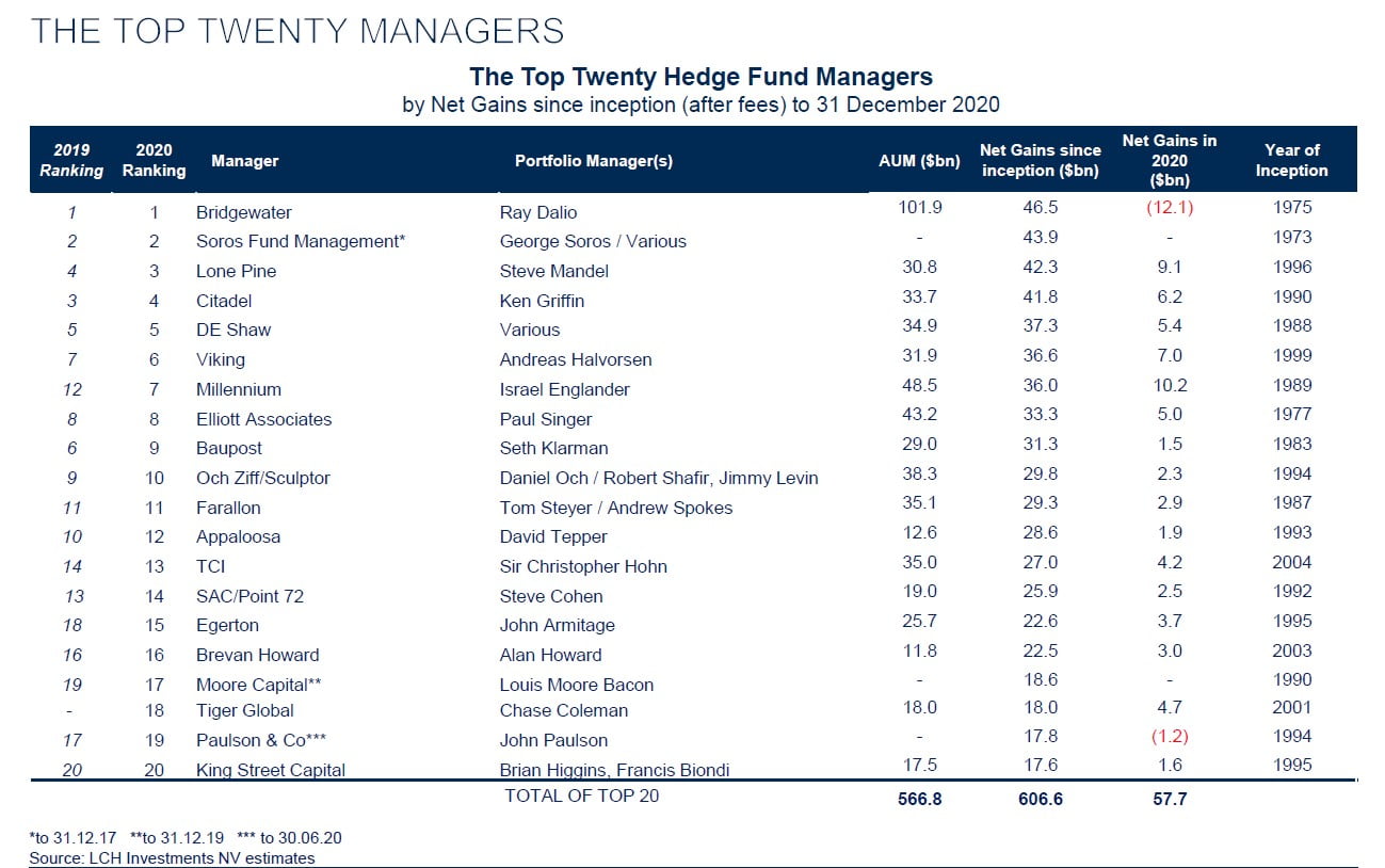 The Top Twenty Greatest Money Managers