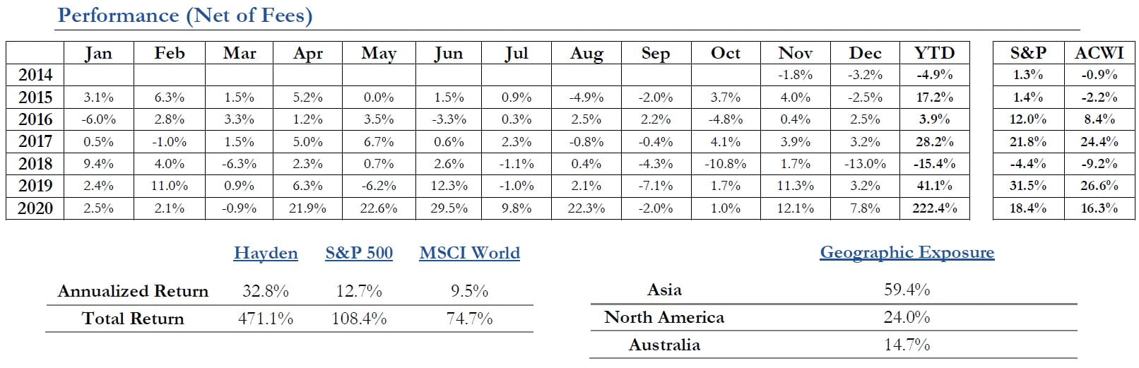 Hayden Capital 4Q20