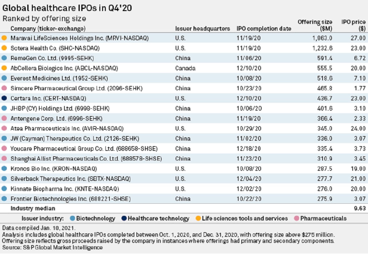 More Healthcare Companies Go Public In 2020 Than Prior 5 Years - ValueWalk