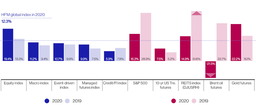 Hedge funds 2020