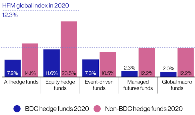Hedge funds 2020 