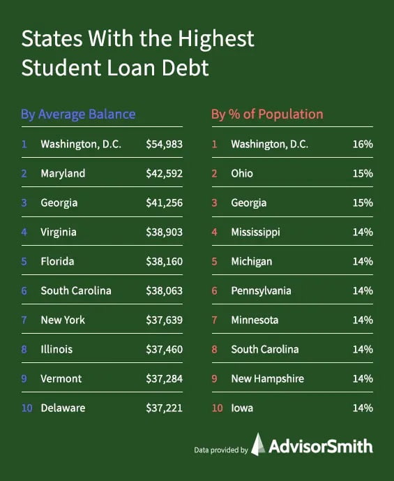 Highest Student Loan Debt