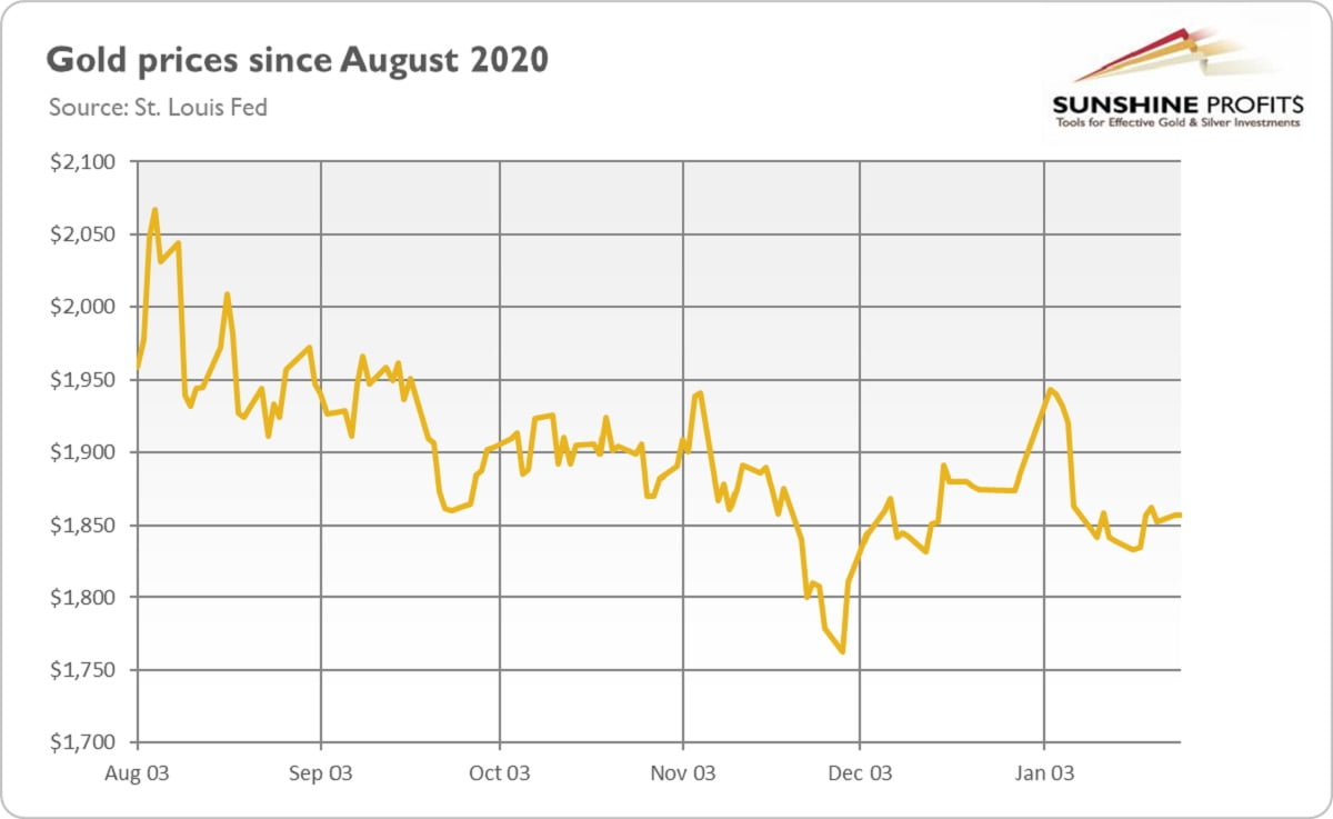 Inflation Gold