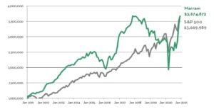 Marram Investment Management