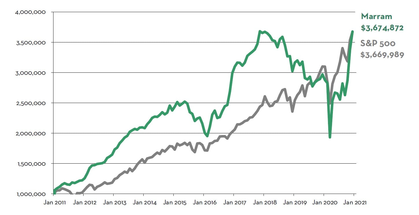 Marram Investment Management