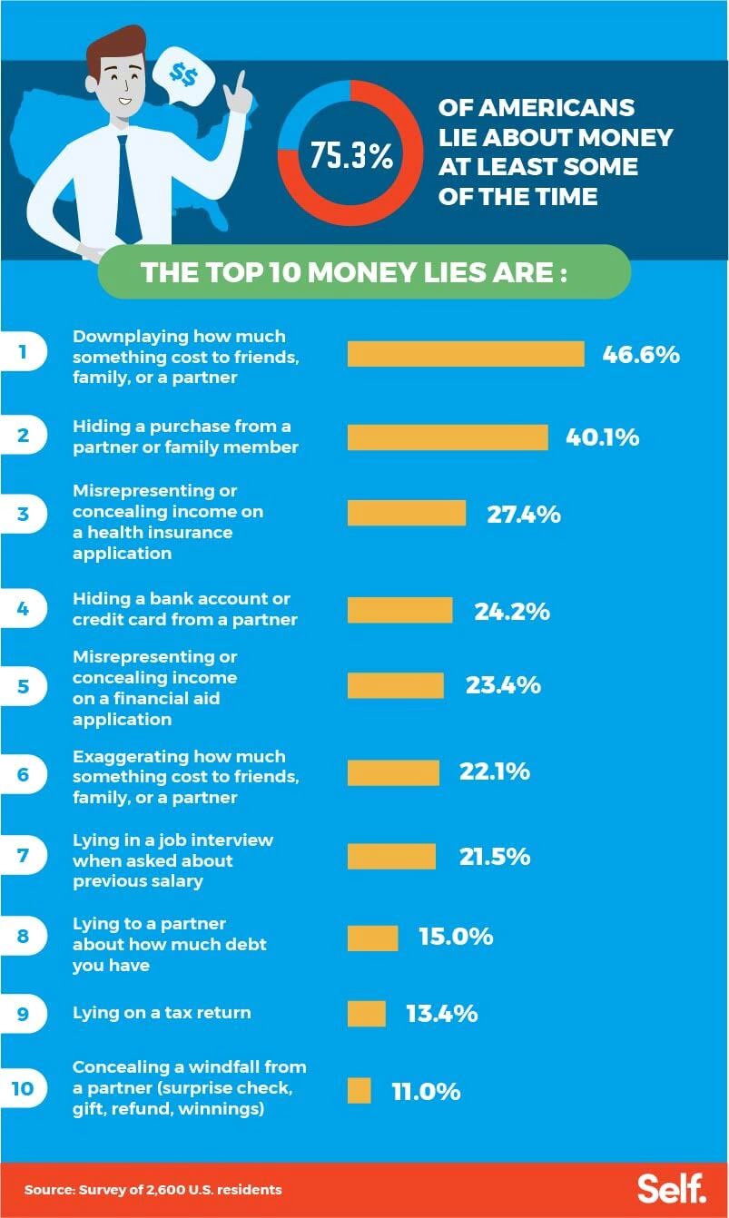 Money Lies Americans
