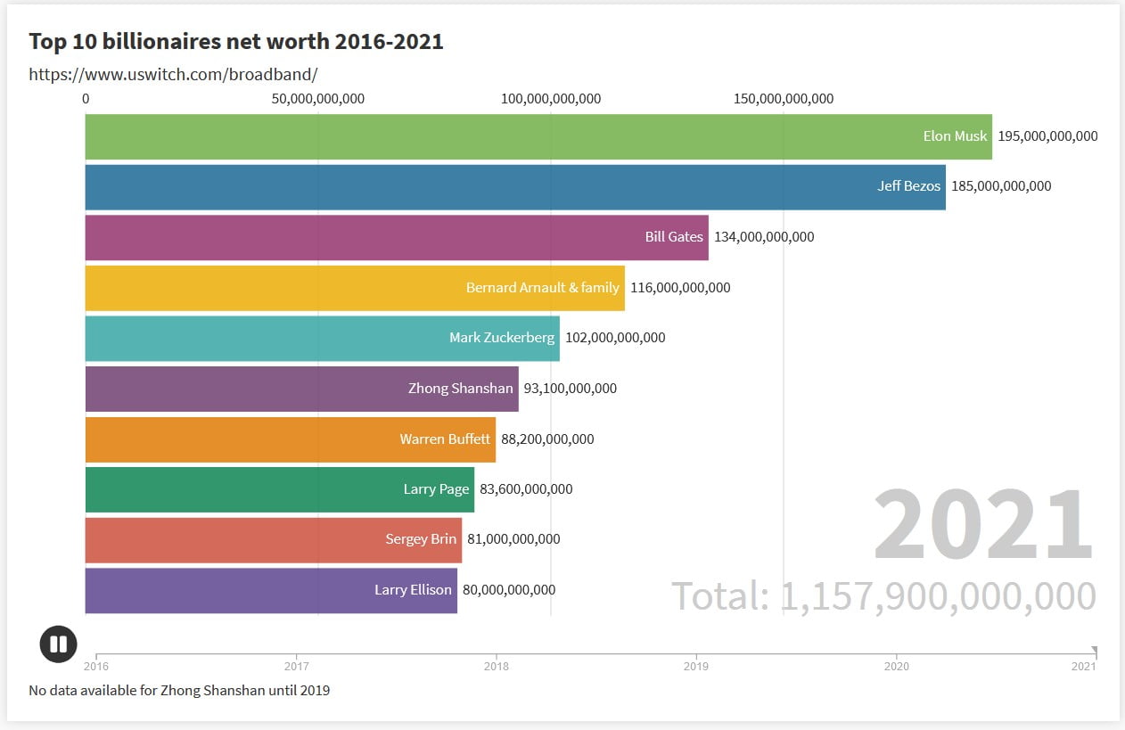 Musk Bezos Wealthiness