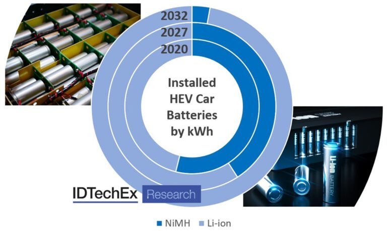 Hybrid Electric Vehicles: A Stay of Execution for NiMH Batteries