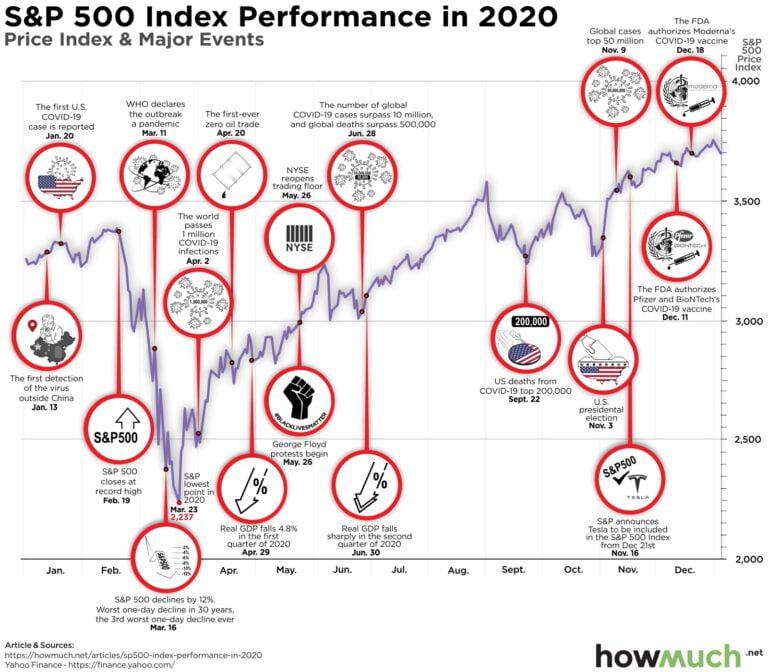 Charted: How the S&P 500 Generated Fantastic Returns in a Tough Year