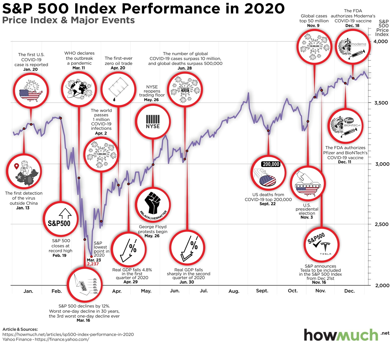 The S&P 500 Index Generated Fantastic Returns