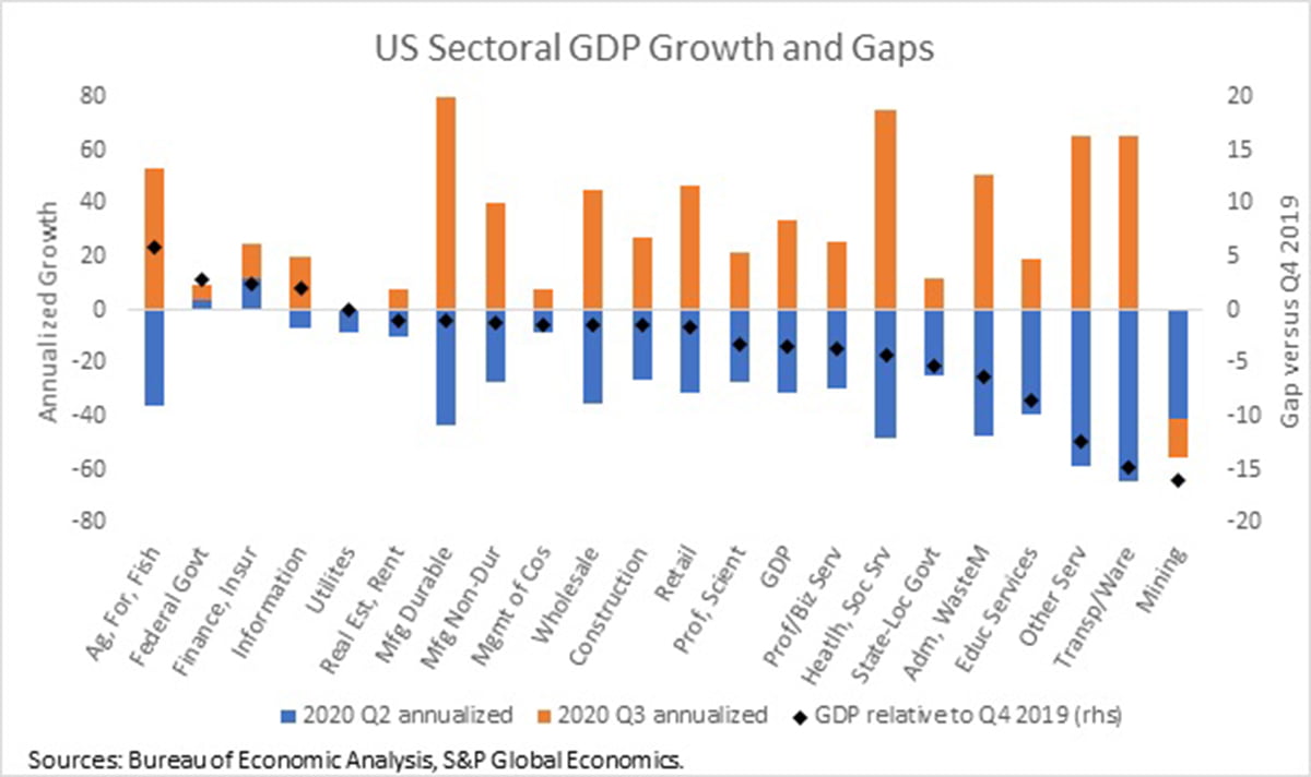 Sectoral GDP