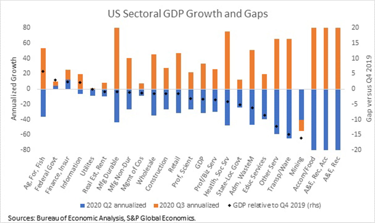 Sectoral GDP