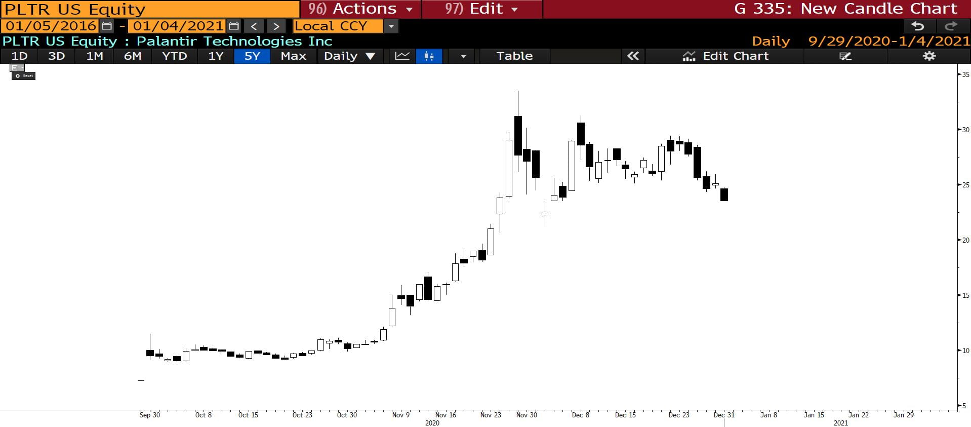 Short Palantir