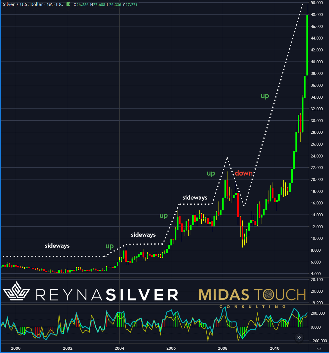 Silver Market