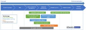 Smart Building Opportunities