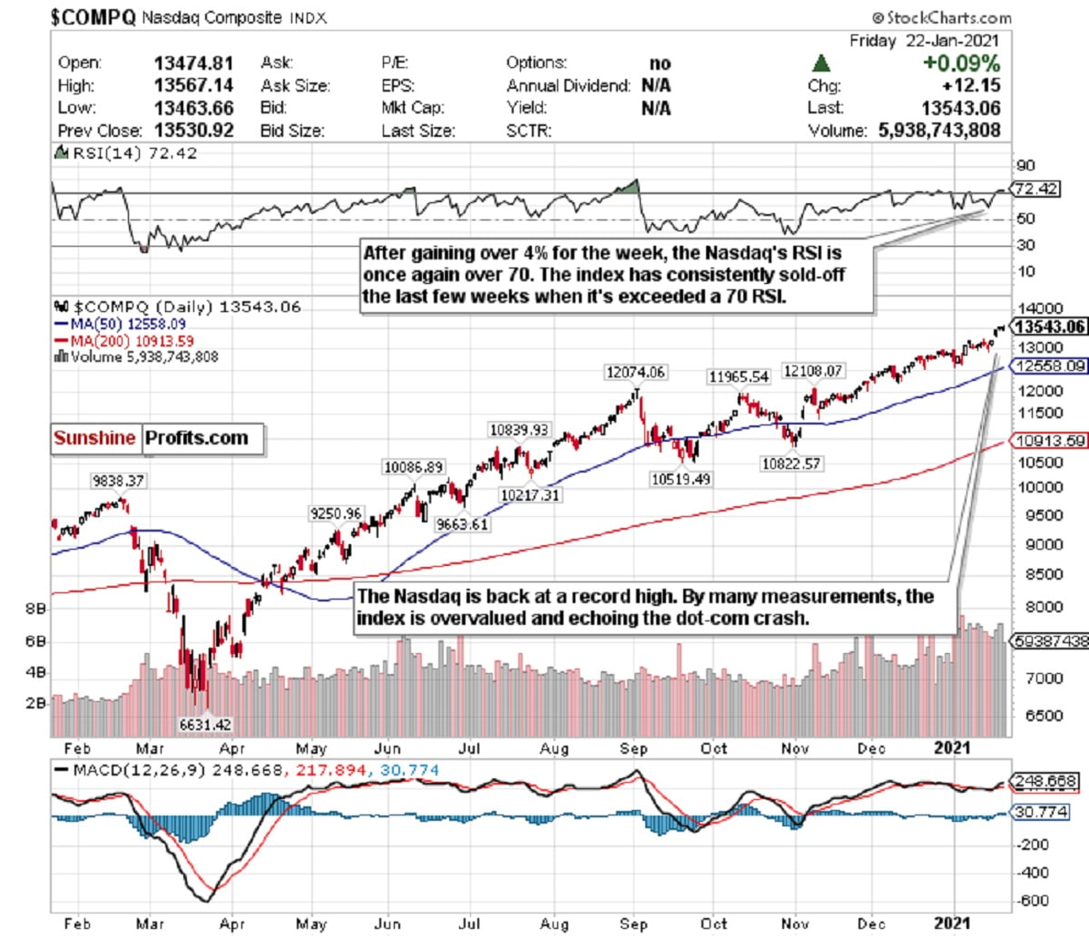 Nasdaq surged