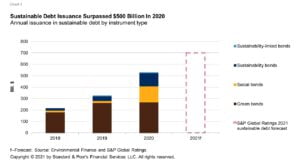 Sustainable Debt Markets