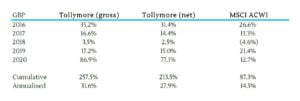 Tollymore Investment Partners 2020