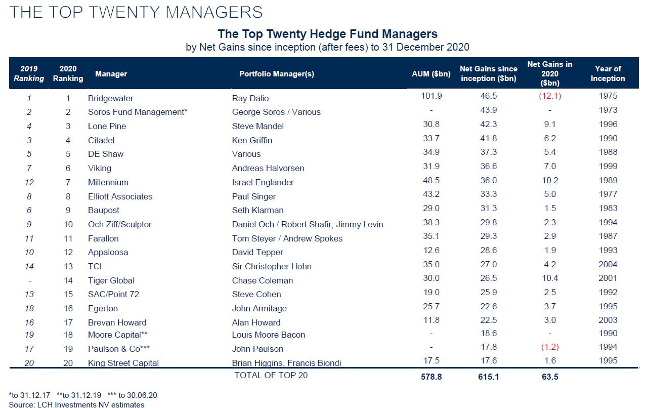 Top Twenty Greatest Money Managers