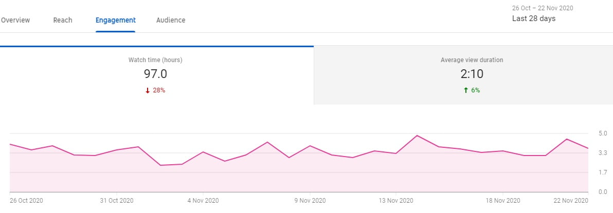 YouTube Metrics