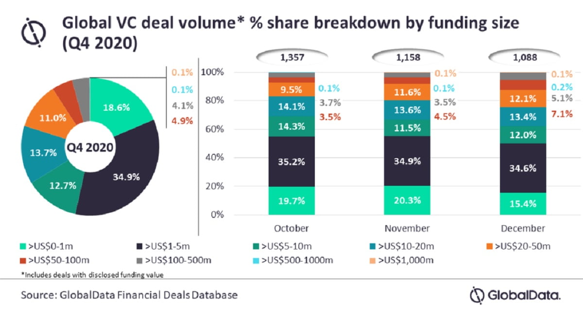 global VC funding