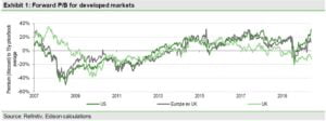 global equity markets