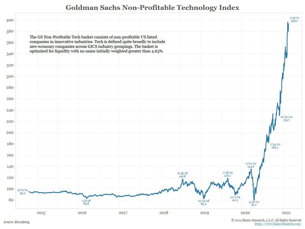 unprofitable tech companies