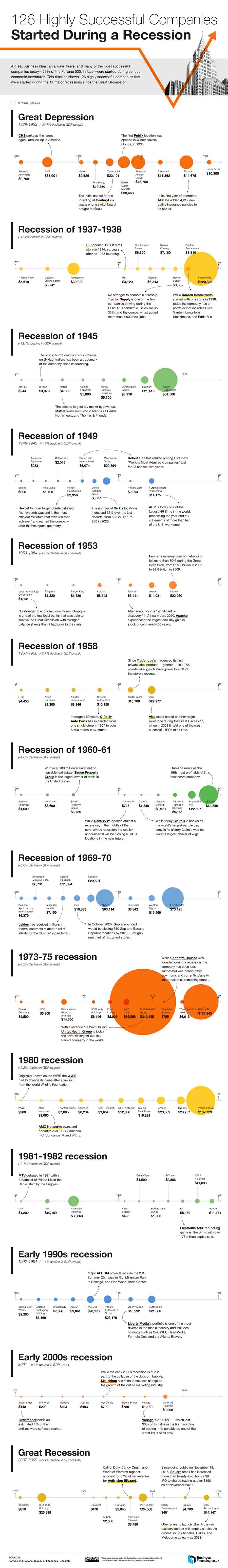 A Timeline Of 126  Hugely Successful Companies That Survived Global Recession