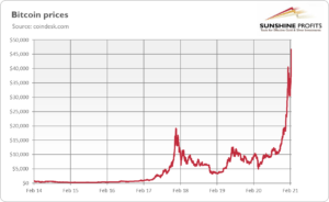 price of bitcoin