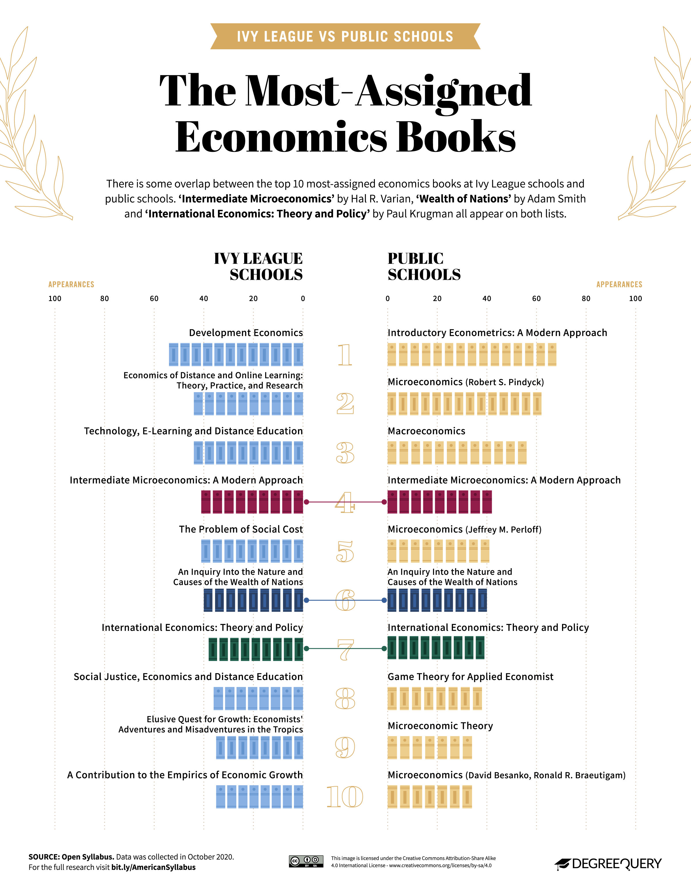 Economics Books Students