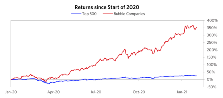 Ray Dalio: Biggest Companies Are In Extreme Bubble