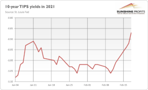 FOMC minutes gold