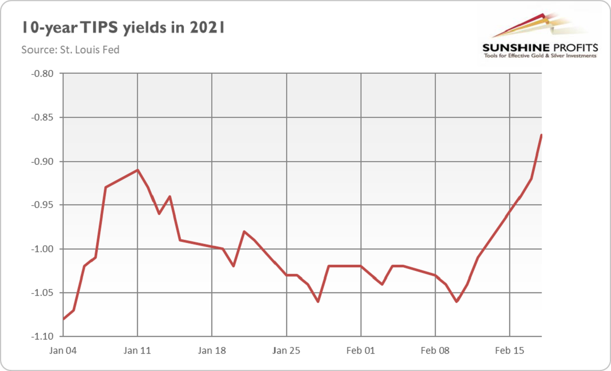 FOMC minutes gold