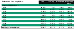 ADW Capital Partners CDON AB