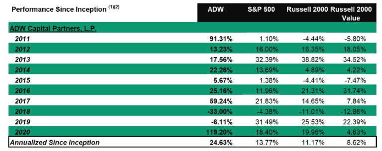 ADW Capital Partners Up 119% In 2020; Long CDON AB [2020 Letter]